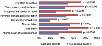 Delirium Screening in Aphasic Patients With the Intensive Care Delirium Screening Checklist (ICDSC): A Prospective Cohort Study